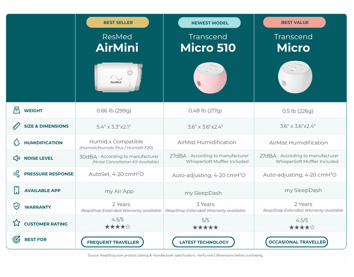CPAP Travel Machines comparison table
