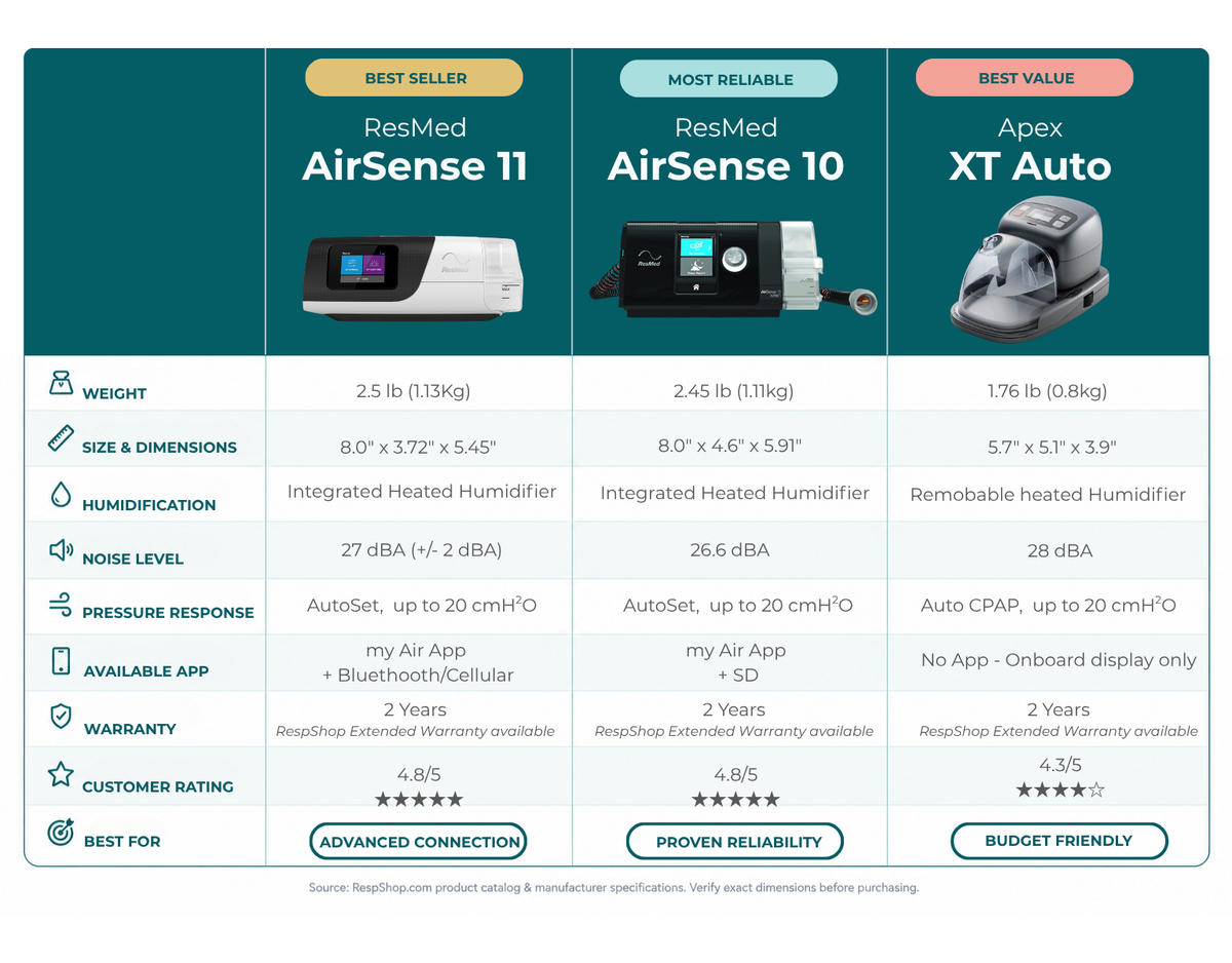 CPAP Home Machines comparison table
