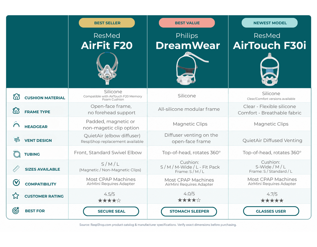 Full Face CPAP Masks comparison table