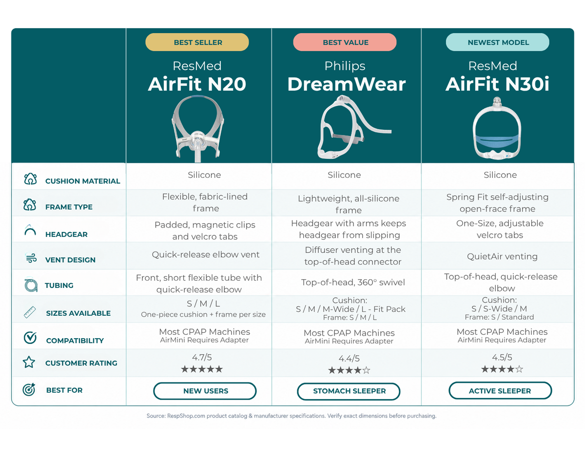 Nasal CPAP Masks comparison table