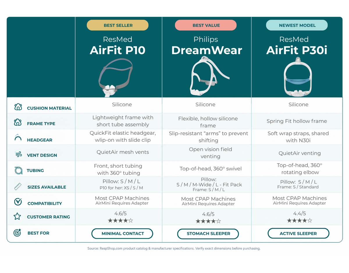 Nasal Pillow CPAP Masks comparison table